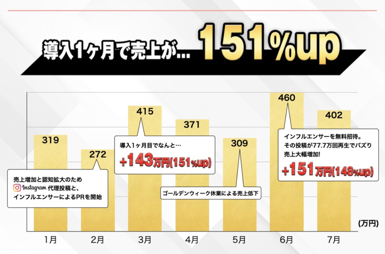 導入1ヶ月で売上が151%アップしたことを示すグラフ